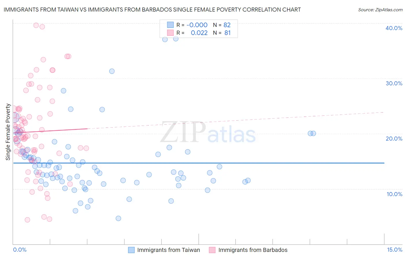 Immigrants from Taiwan vs Immigrants from Barbados Single Female Poverty