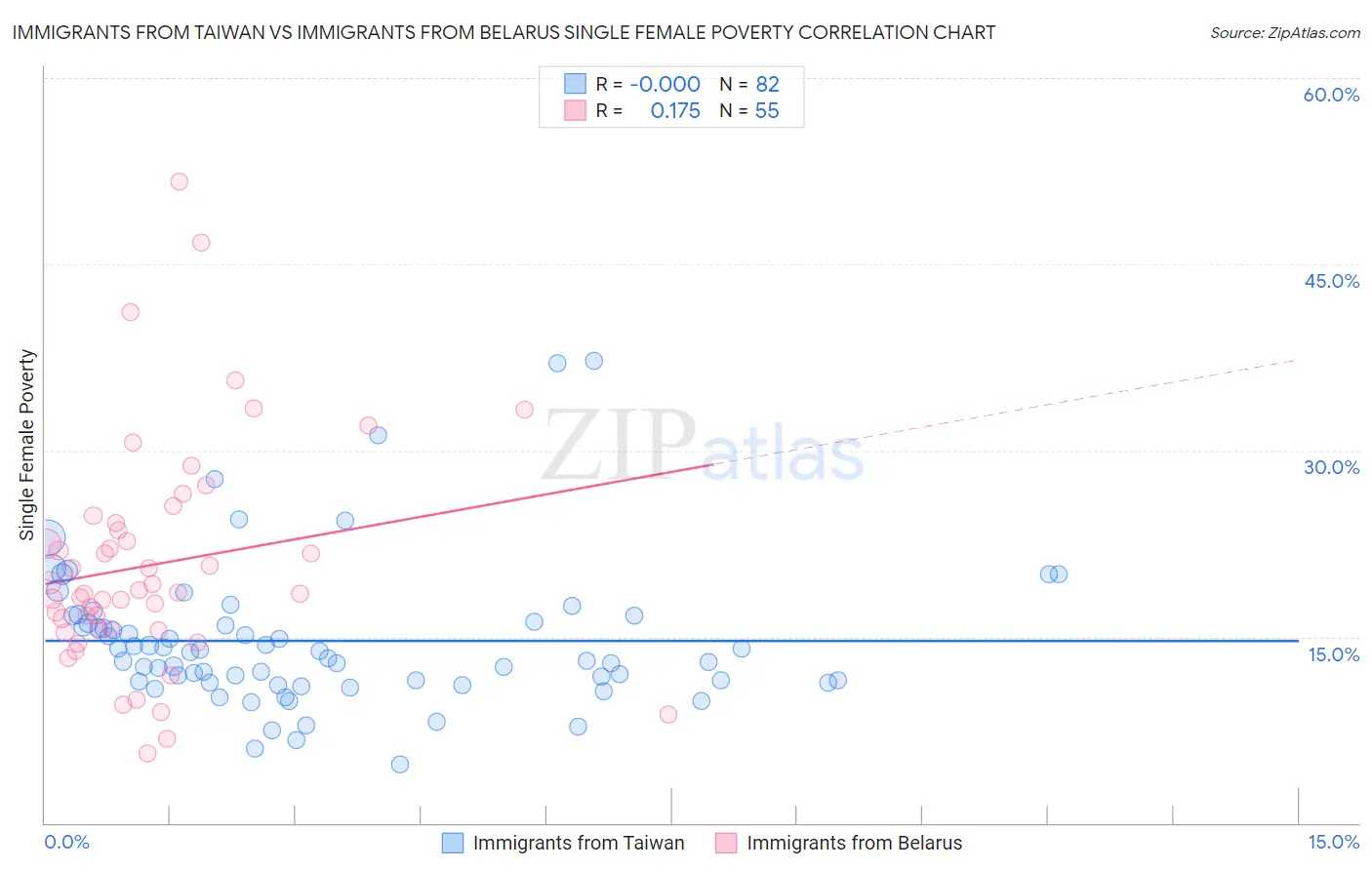 Immigrants from Taiwan vs Immigrants from Belarus Single Female Poverty