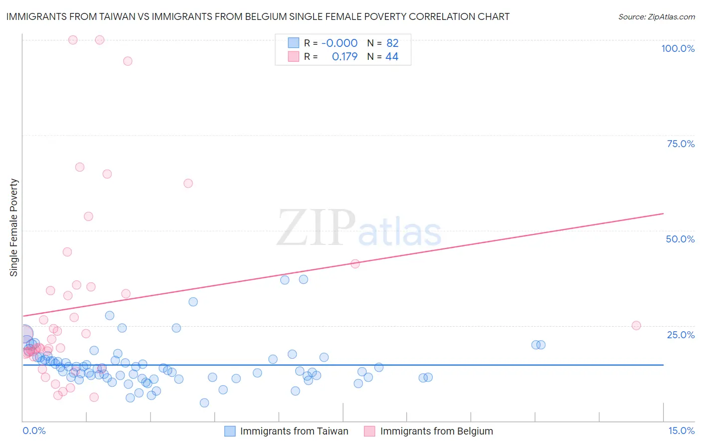 Immigrants from Taiwan vs Immigrants from Belgium Single Female Poverty
