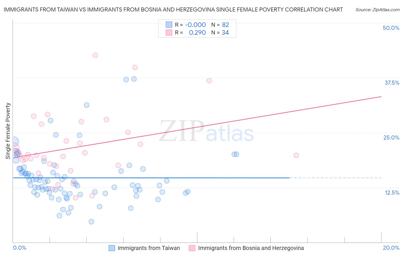Immigrants from Taiwan vs Immigrants from Bosnia and Herzegovina Single Female Poverty