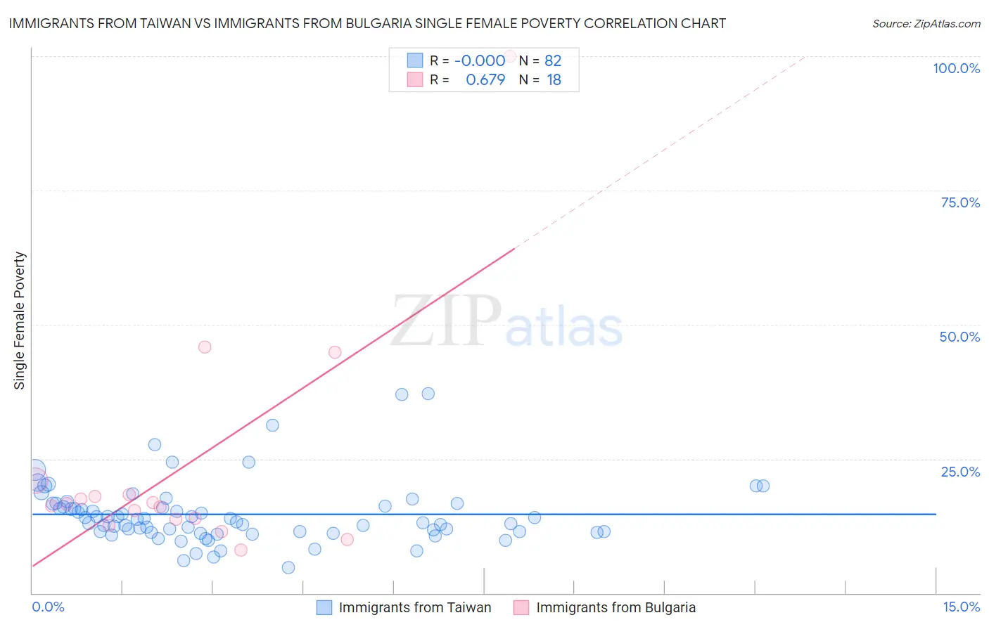 Immigrants from Taiwan vs Immigrants from Bulgaria Single Female Poverty