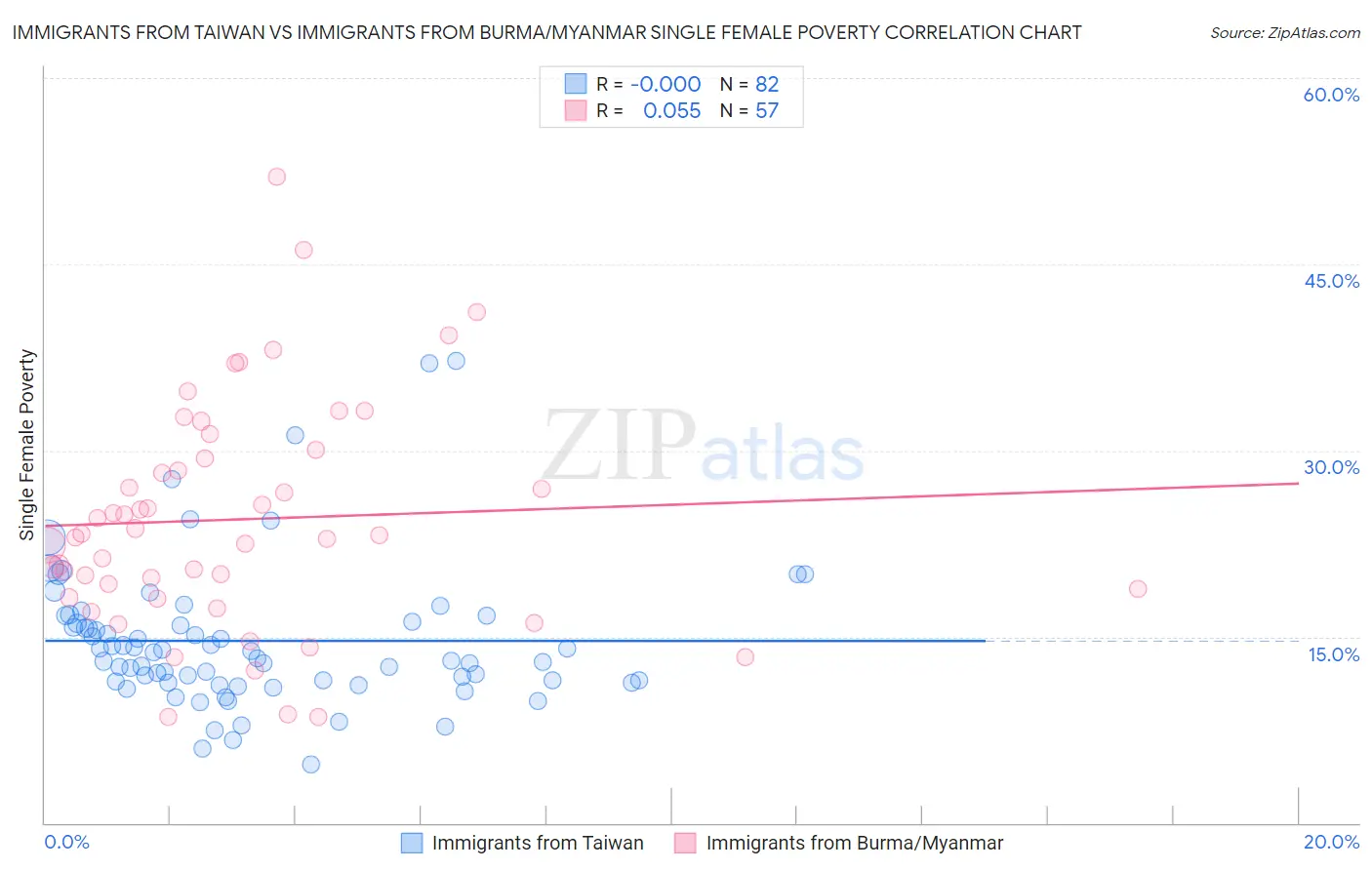 Immigrants from Taiwan vs Immigrants from Burma/Myanmar Single Female Poverty