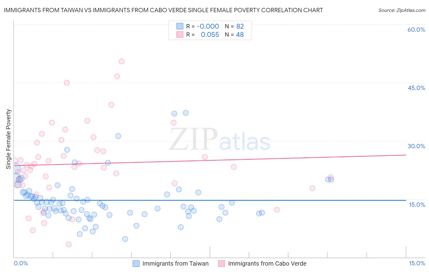 Immigrants from Taiwan vs Immigrants from Cabo Verde Single Female Poverty