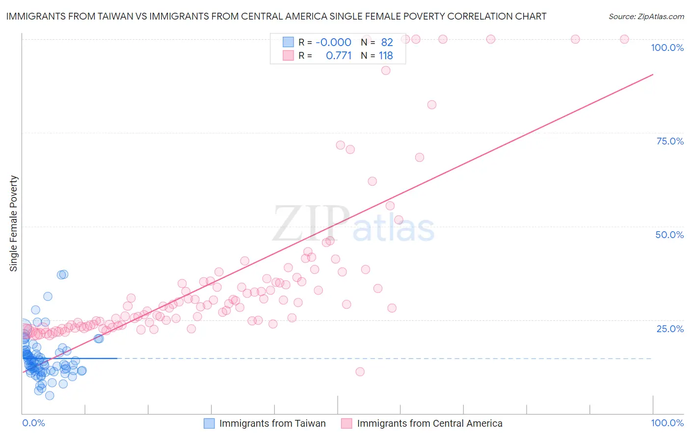 Immigrants from Taiwan vs Immigrants from Central America Single Female Poverty