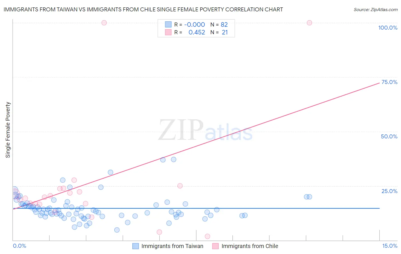 Immigrants from Taiwan vs Immigrants from Chile Single Female Poverty