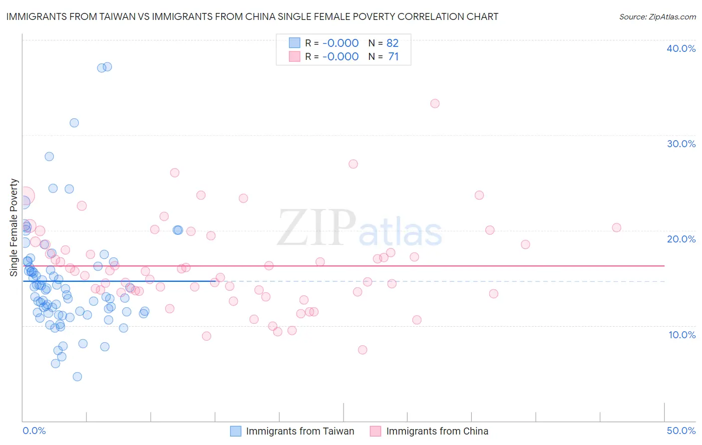 Immigrants from Taiwan vs Immigrants from China Single Female Poverty