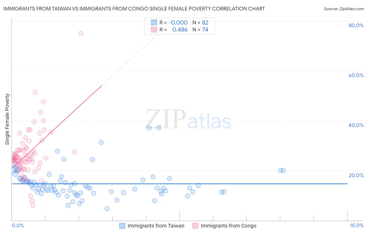 Immigrants from Taiwan vs Immigrants from Congo Single Female Poverty