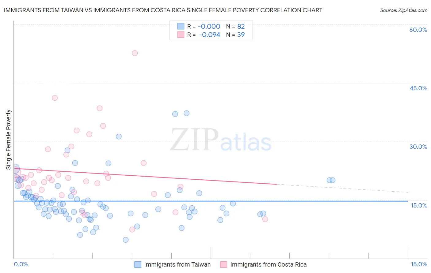 Immigrants from Taiwan vs Immigrants from Costa Rica Single Female Poverty