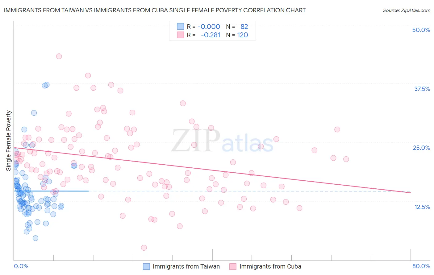 Immigrants from Taiwan vs Immigrants from Cuba Single Female Poverty