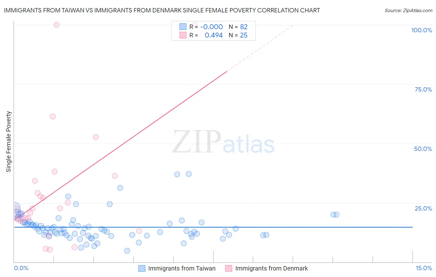 Immigrants from Taiwan vs Immigrants from Denmark Single Female Poverty