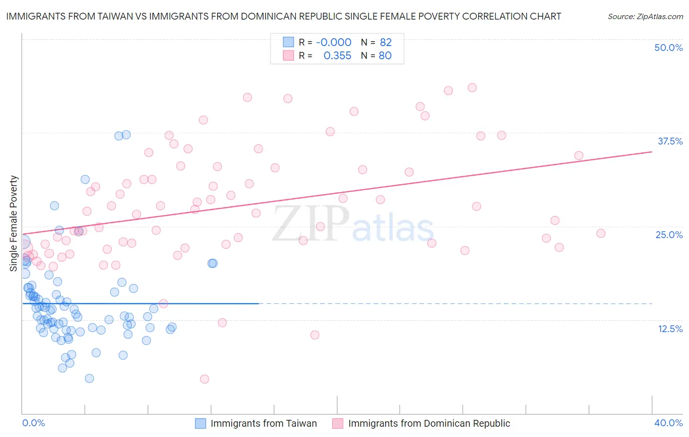 Immigrants from Taiwan vs Immigrants from Dominican Republic Single Female Poverty