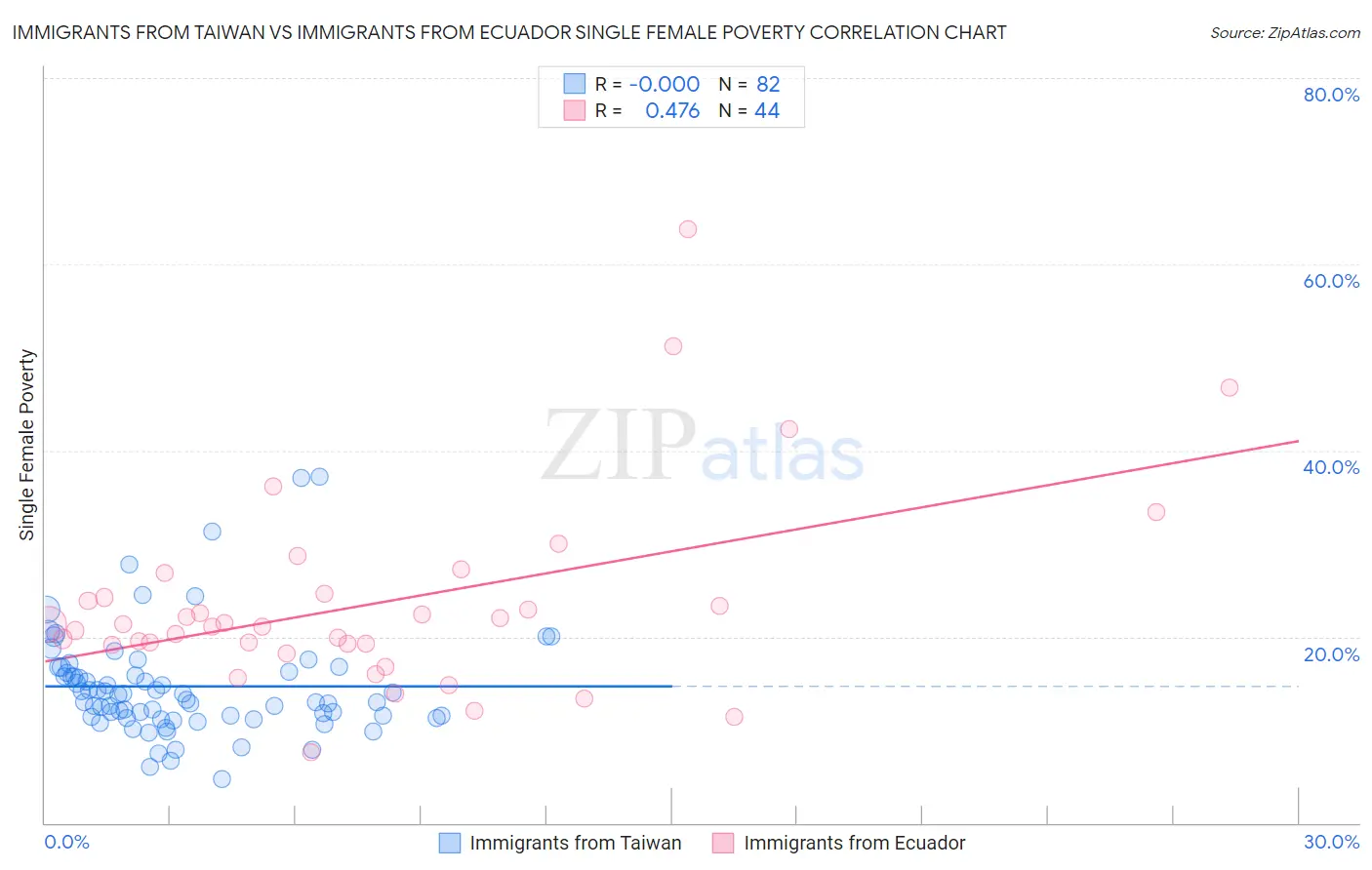Immigrants from Taiwan vs Immigrants from Ecuador Single Female Poverty