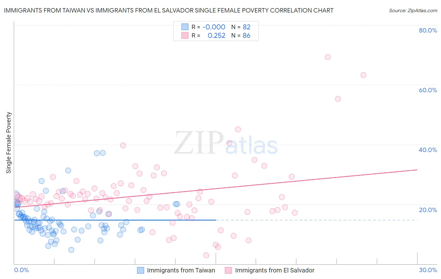 Immigrants from Taiwan vs Immigrants from El Salvador Single Female Poverty