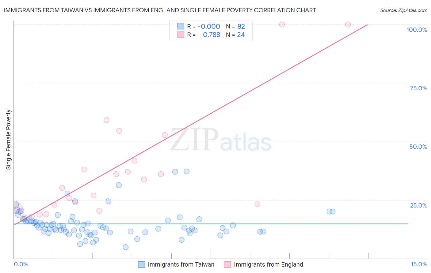 Immigrants from Taiwan vs Immigrants from England Single Female Poverty