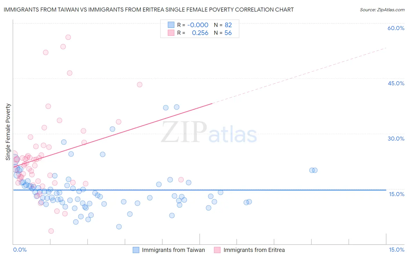 Immigrants from Taiwan vs Immigrants from Eritrea Single Female Poverty