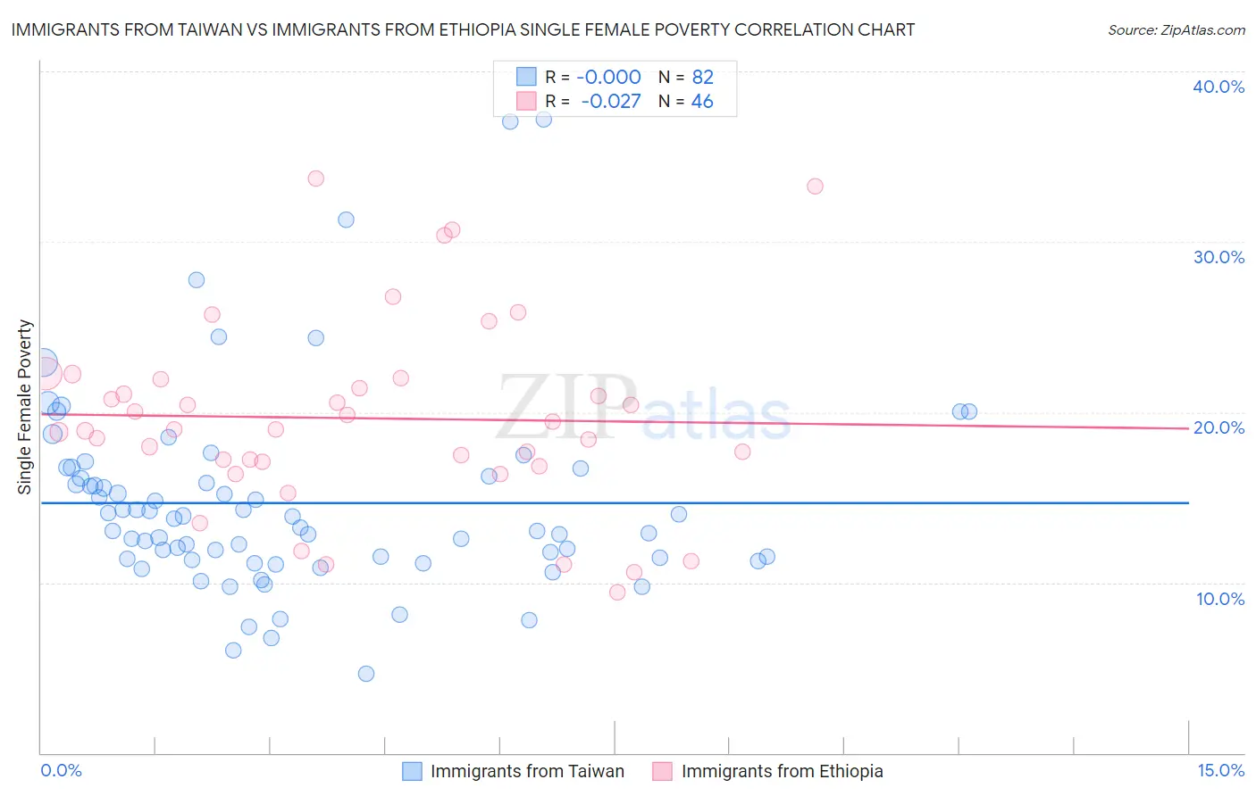 Immigrants from Taiwan vs Immigrants from Ethiopia Single Female Poverty