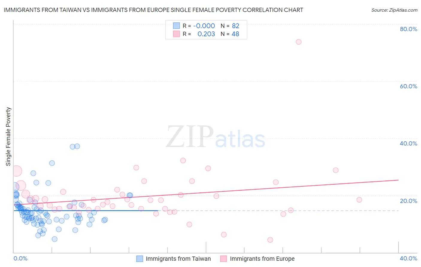 Immigrants from Taiwan vs Immigrants from Europe Single Female Poverty