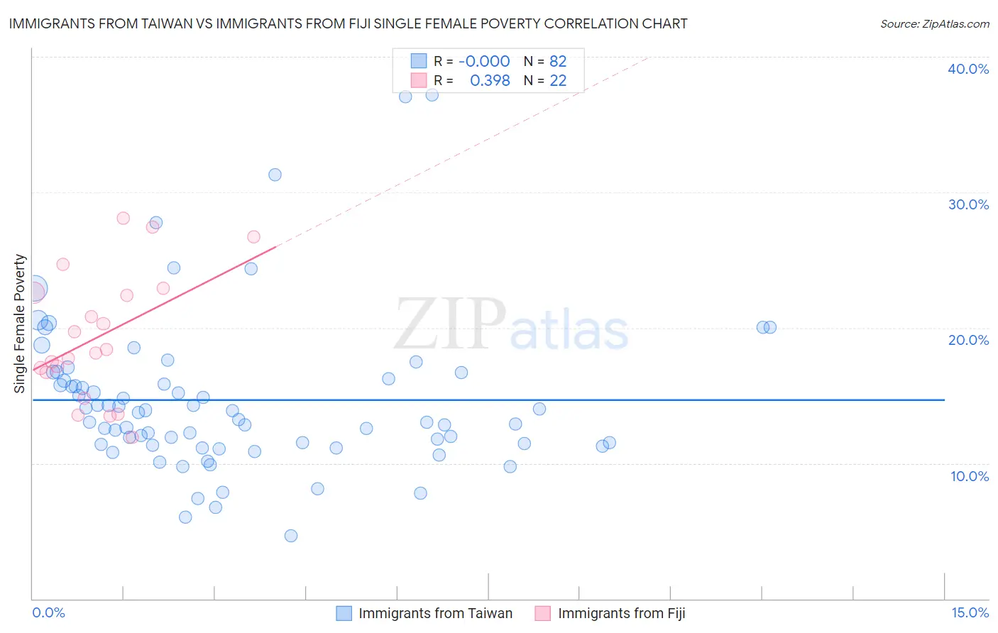 Immigrants from Taiwan vs Immigrants from Fiji Single Female Poverty