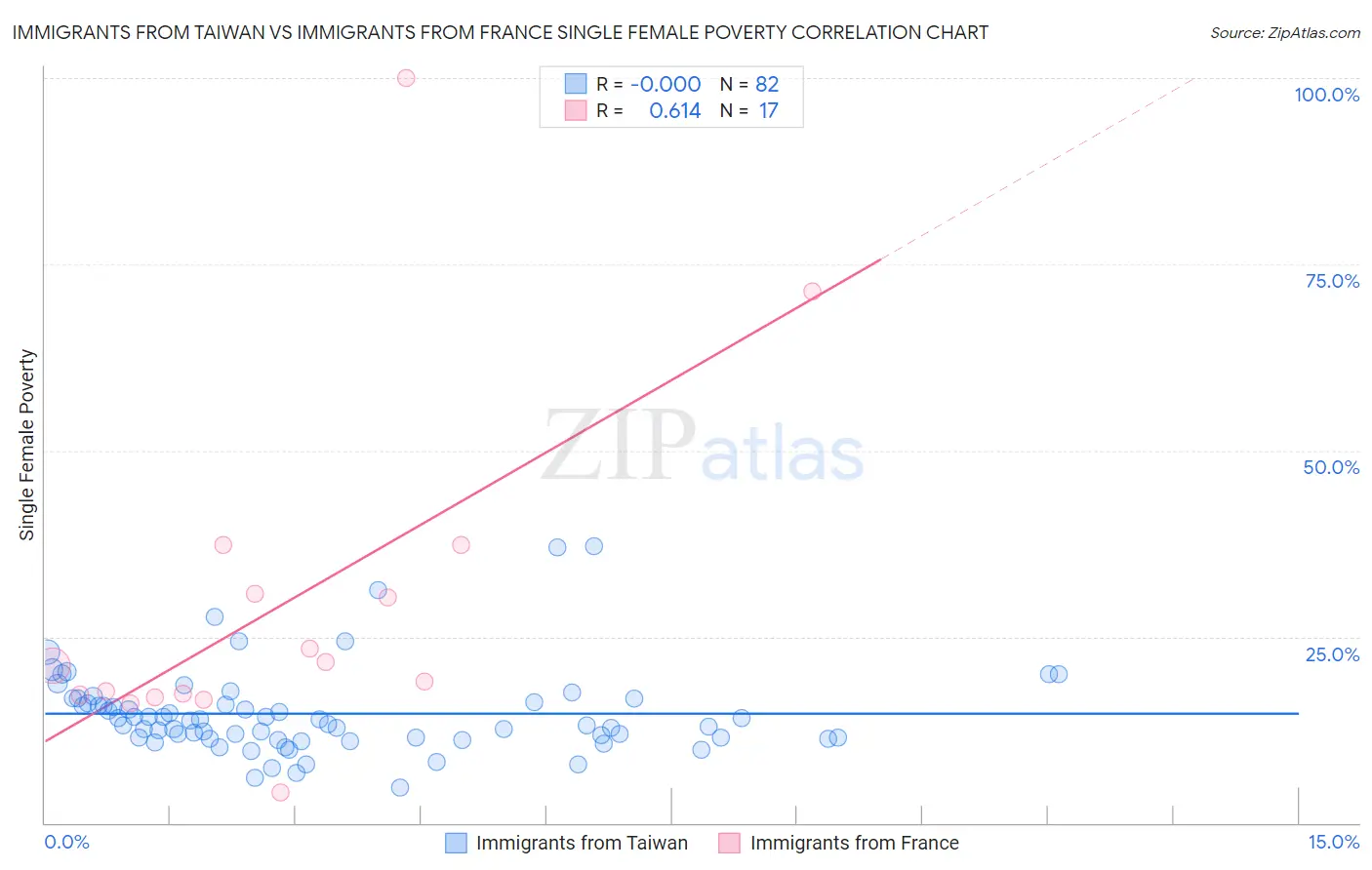 Immigrants from Taiwan vs Immigrants from France Single Female Poverty