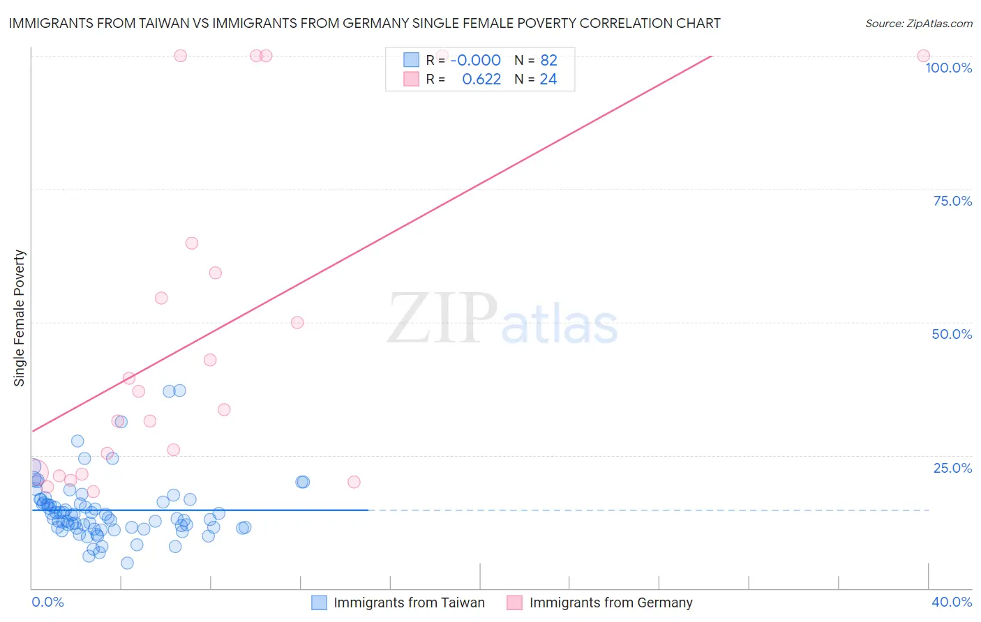 Immigrants from Taiwan vs Immigrants from Germany Single Female Poverty