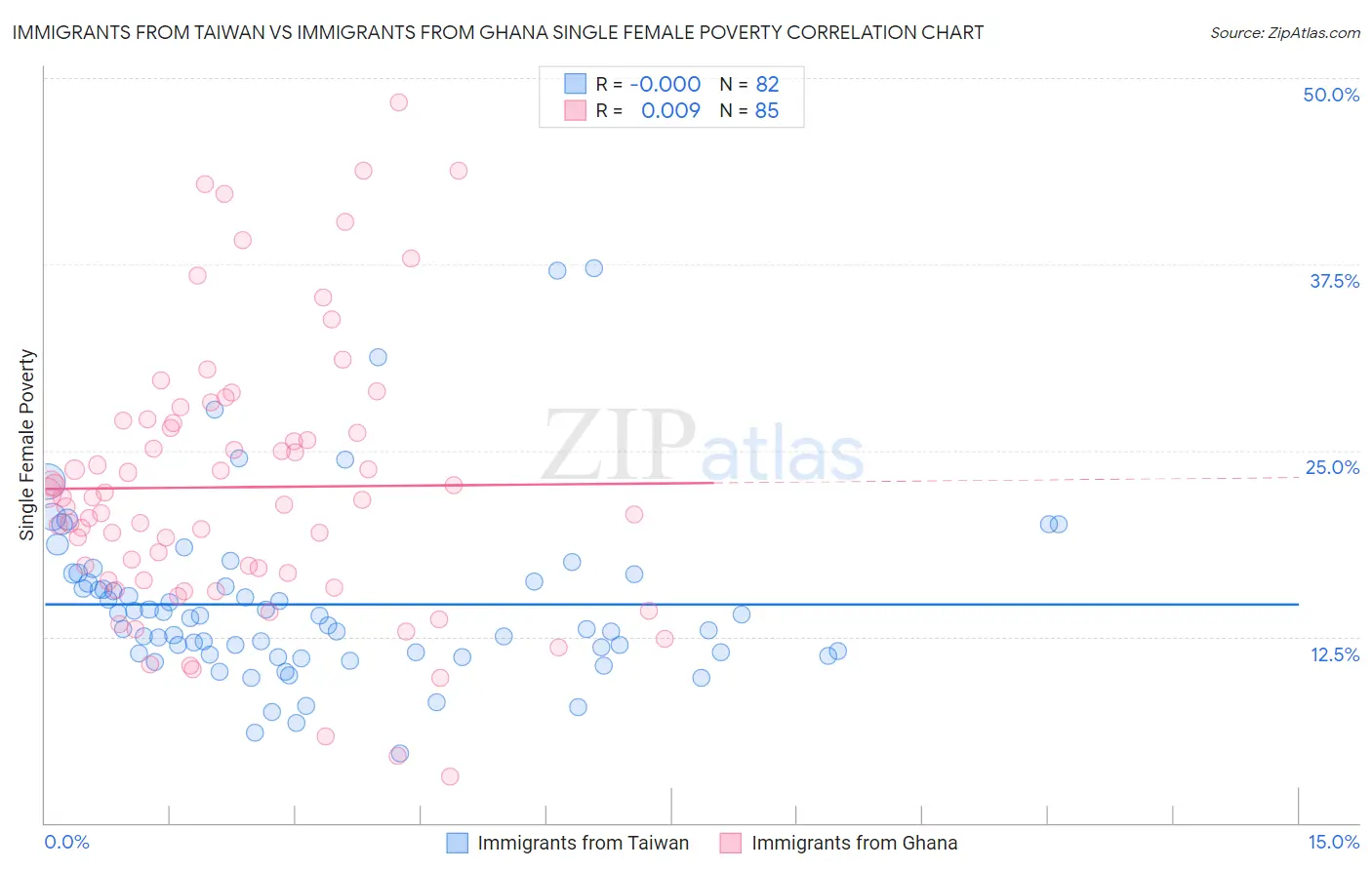 Immigrants from Taiwan vs Immigrants from Ghana Single Female Poverty