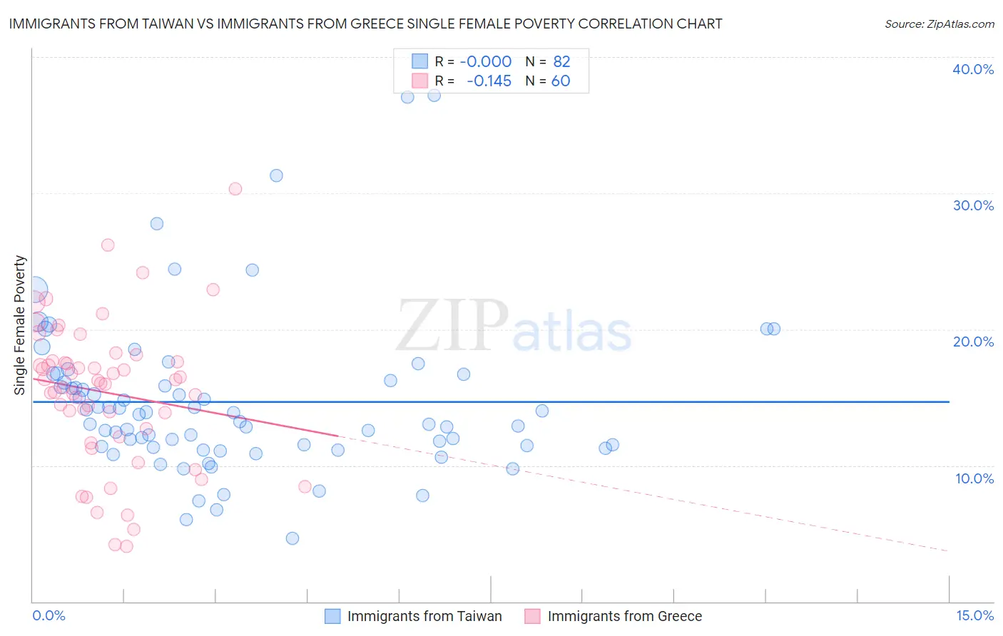 Immigrants from Taiwan vs Immigrants from Greece Single Female Poverty