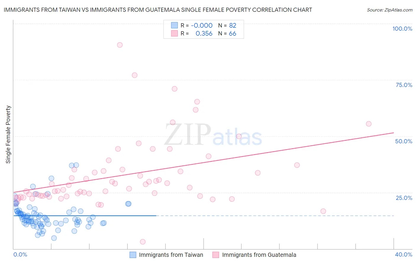 Immigrants from Taiwan vs Immigrants from Guatemala Single Female Poverty