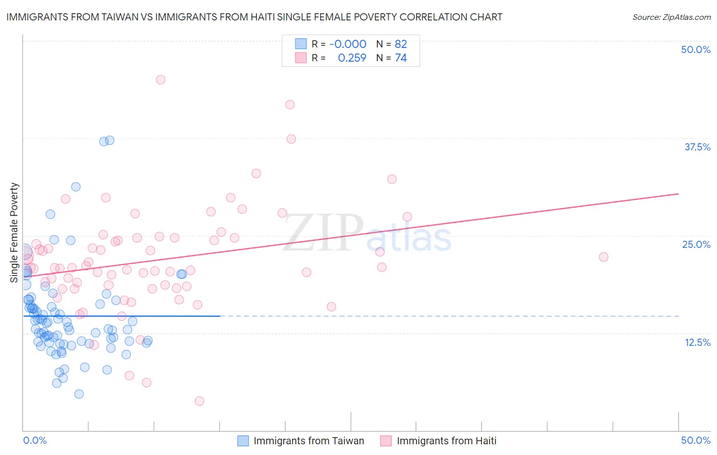 Immigrants from Taiwan vs Immigrants from Haiti Single Female Poverty