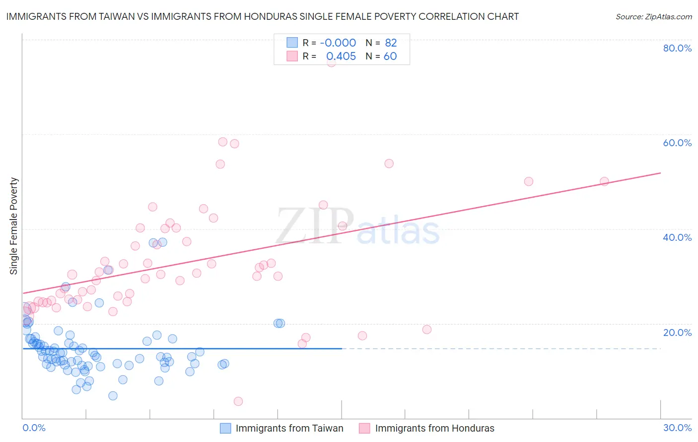 Immigrants from Taiwan vs Immigrants from Honduras Single Female Poverty