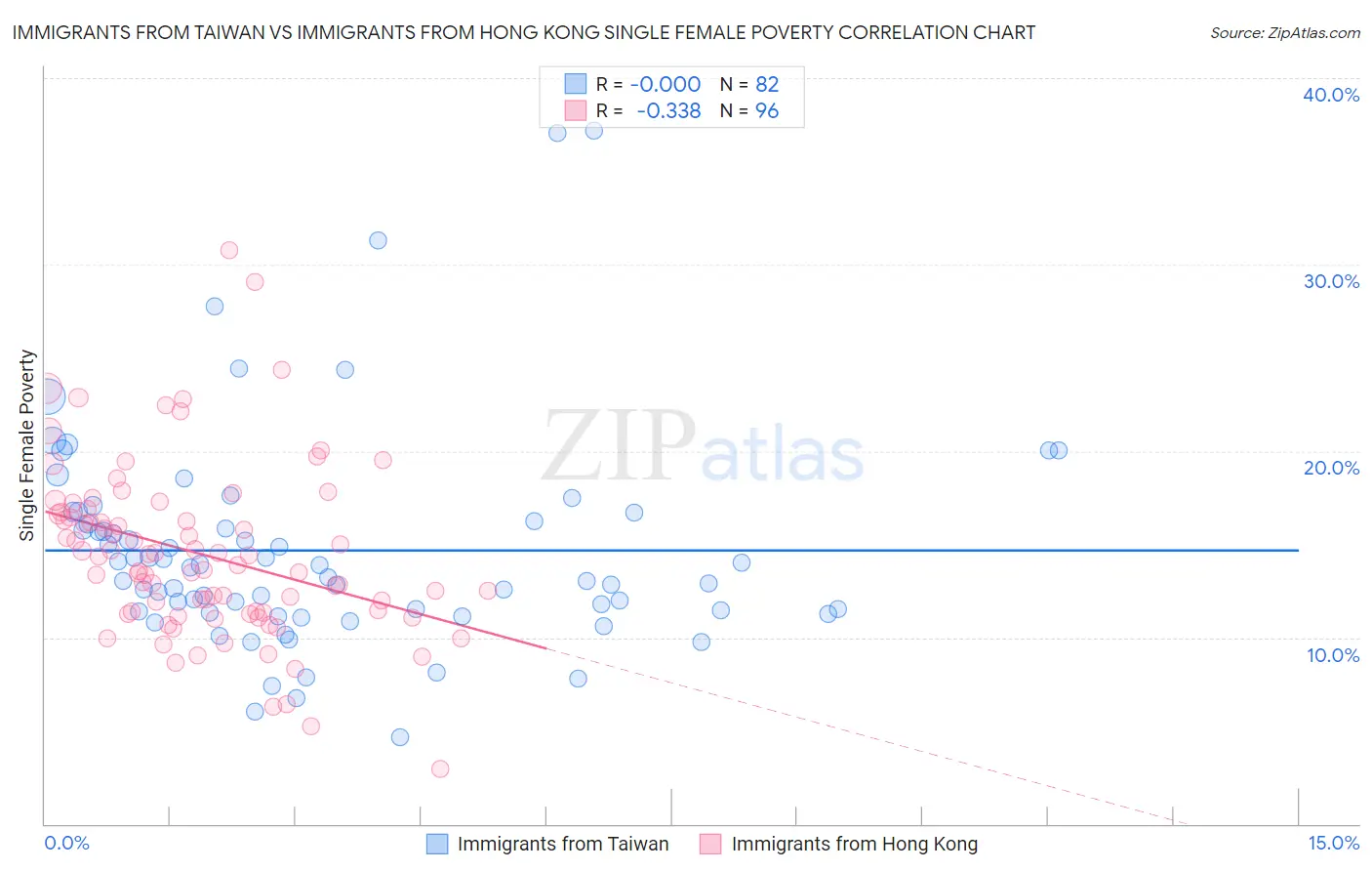 Immigrants from Taiwan vs Immigrants from Hong Kong Single Female Poverty