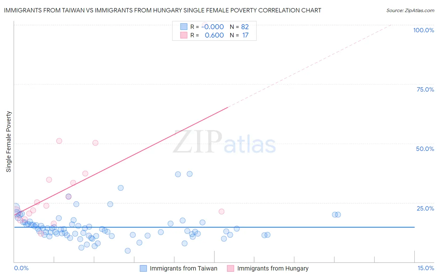 Immigrants from Taiwan vs Immigrants from Hungary Single Female Poverty