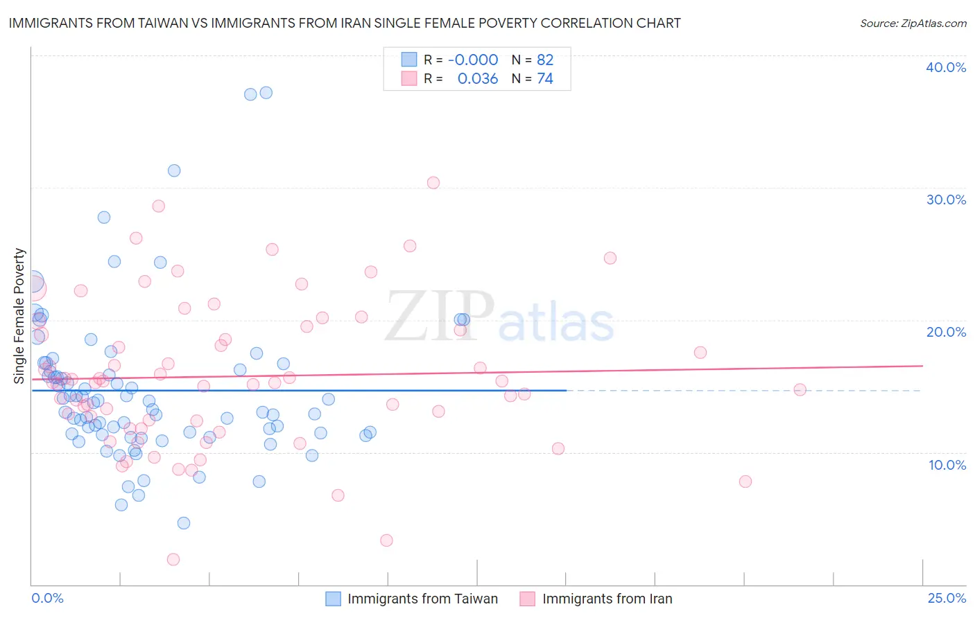 Immigrants from Taiwan vs Immigrants from Iran Single Female Poverty