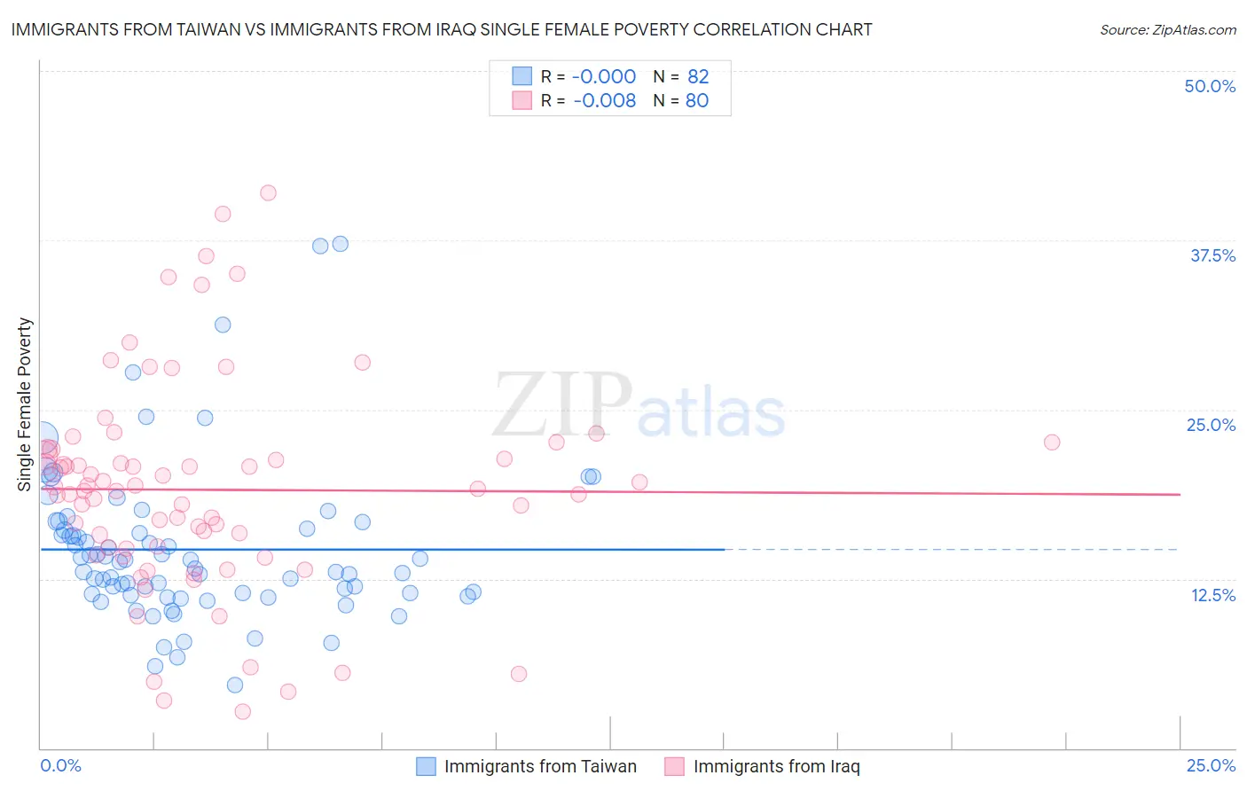 Immigrants from Taiwan vs Immigrants from Iraq Single Female Poverty
