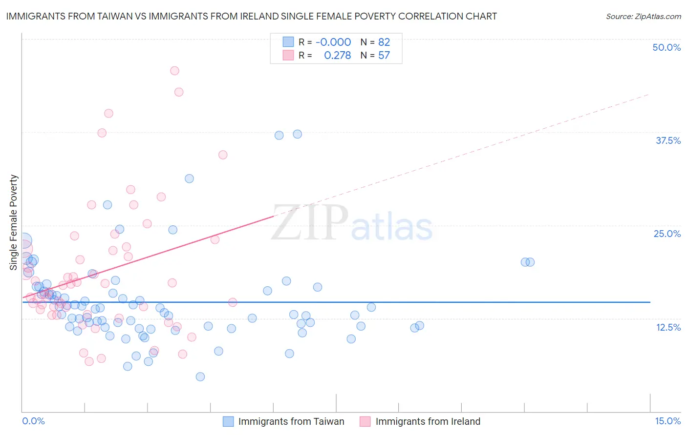 Immigrants from Taiwan vs Immigrants from Ireland Single Female Poverty