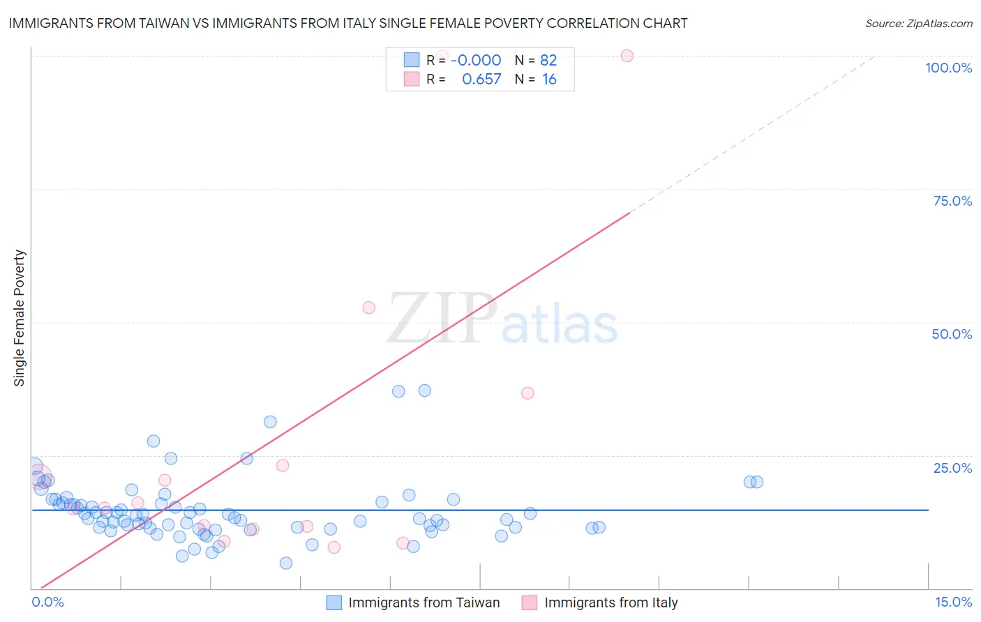 Immigrants from Taiwan vs Immigrants from Italy Single Female Poverty