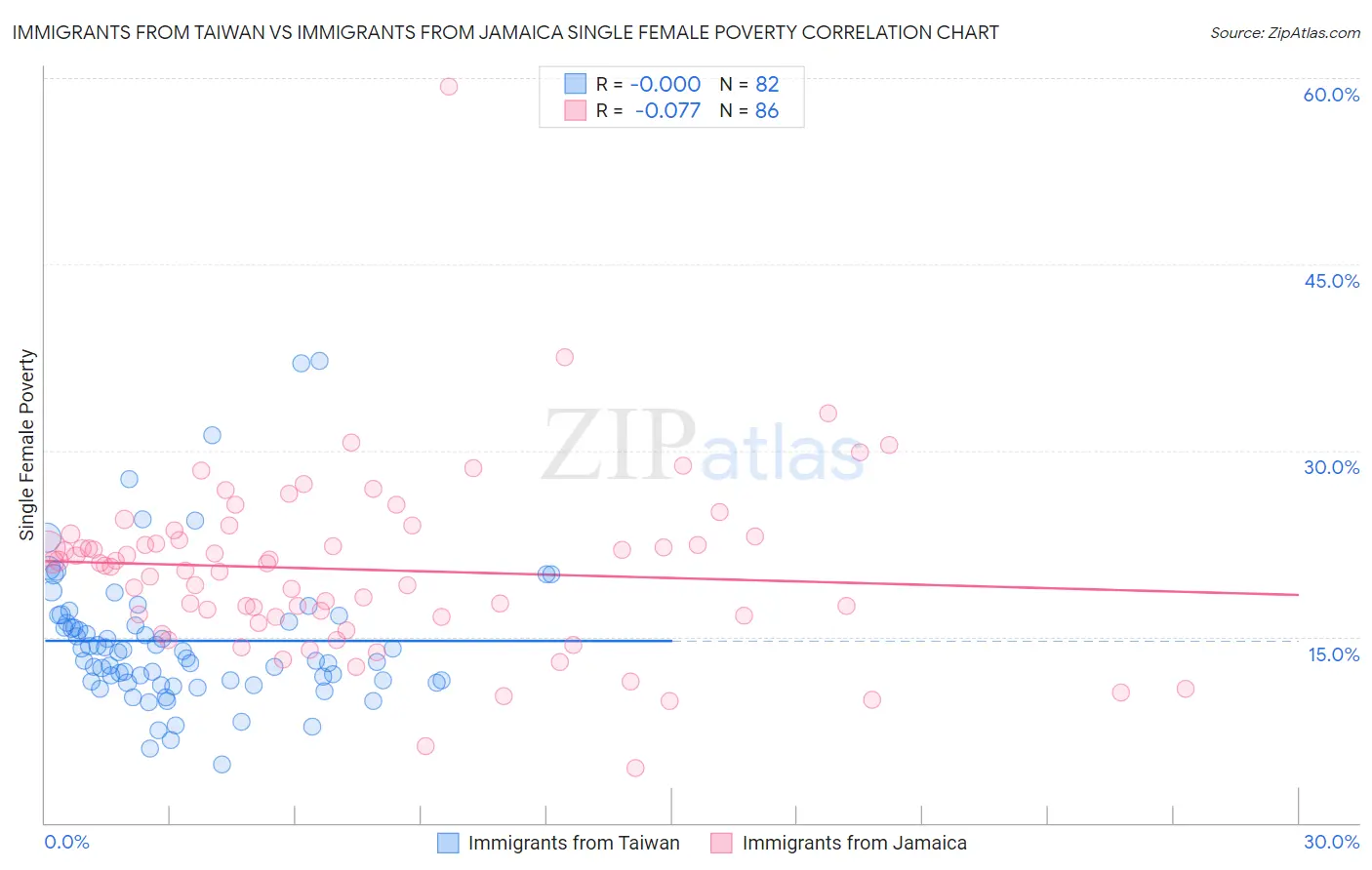 Immigrants from Taiwan vs Immigrants from Jamaica Single Female Poverty