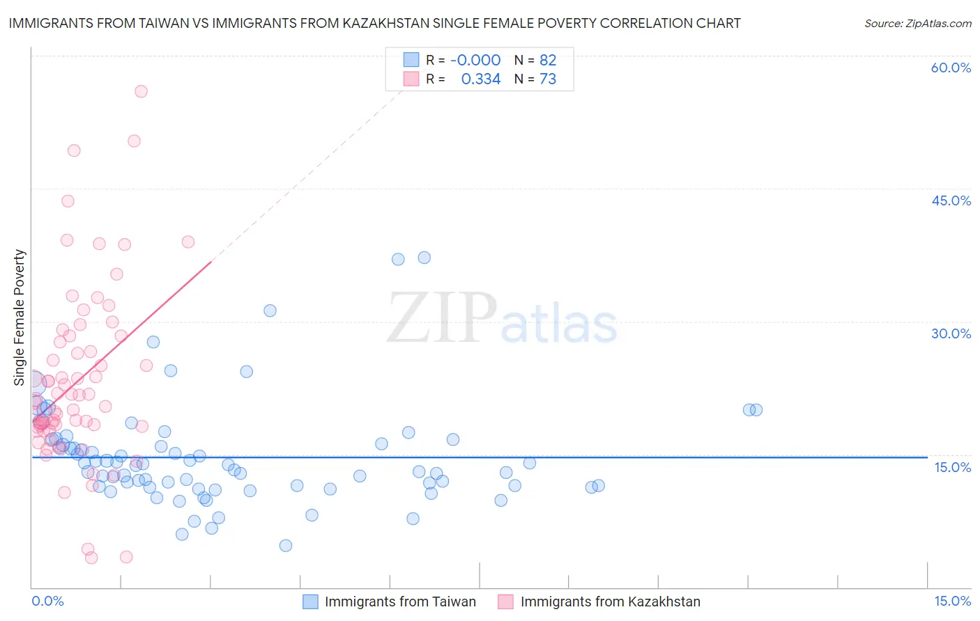 Immigrants from Taiwan vs Immigrants from Kazakhstan Single Female Poverty