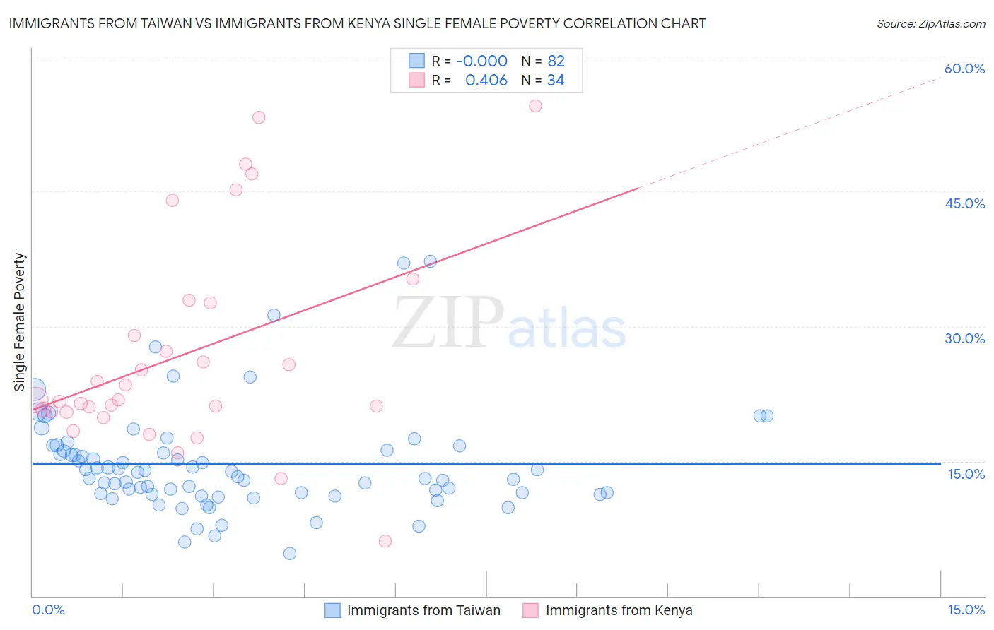 Immigrants from Taiwan vs Immigrants from Kenya Single Female Poverty