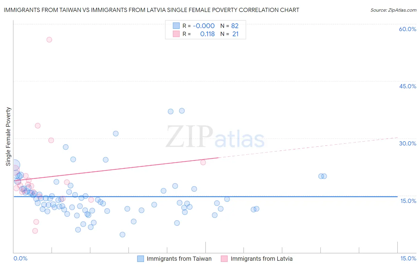 Immigrants from Taiwan vs Immigrants from Latvia Single Female Poverty