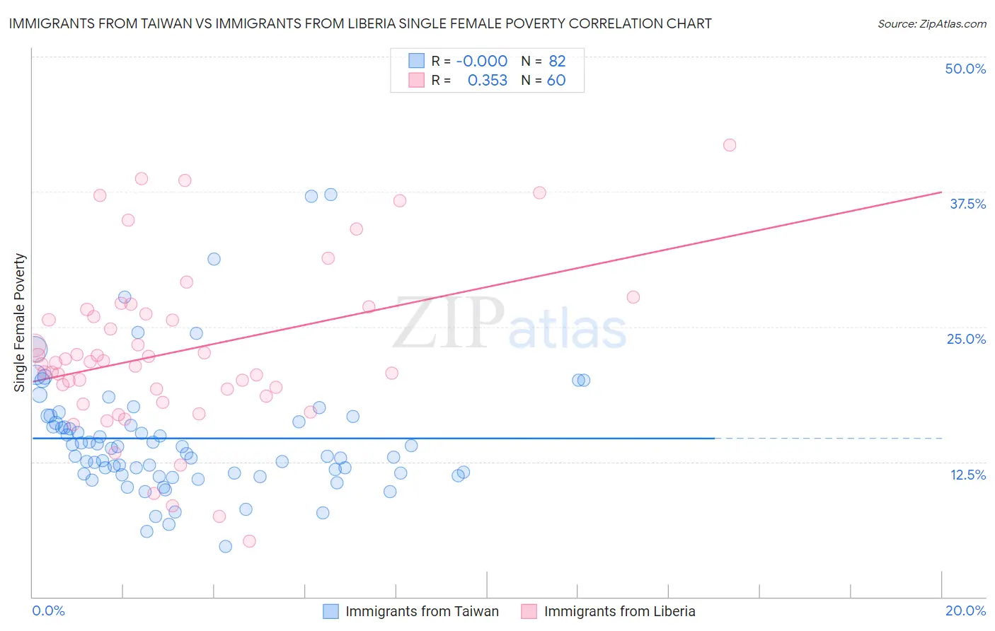 Immigrants from Taiwan vs Immigrants from Liberia Single Female Poverty