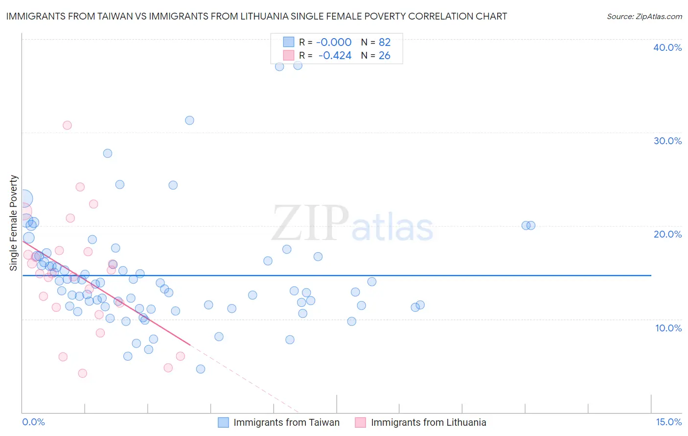 Immigrants from Taiwan vs Immigrants from Lithuania Single Female Poverty