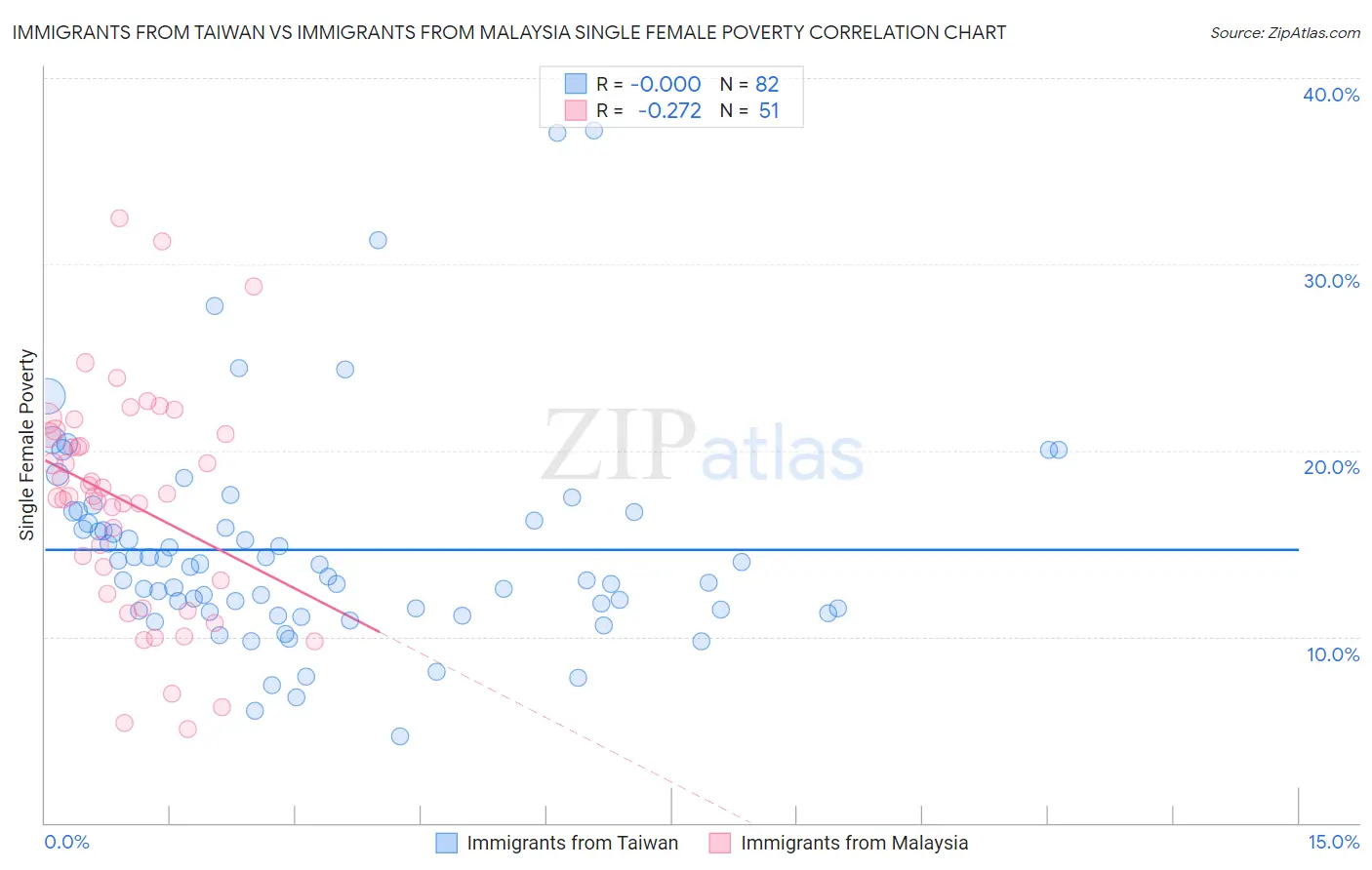 Immigrants from Taiwan vs Immigrants from Malaysia Single Female Poverty