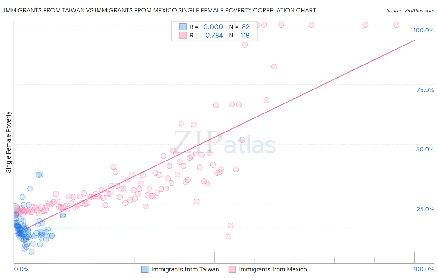 Immigrants from Taiwan vs Immigrants from Mexico Single Female Poverty