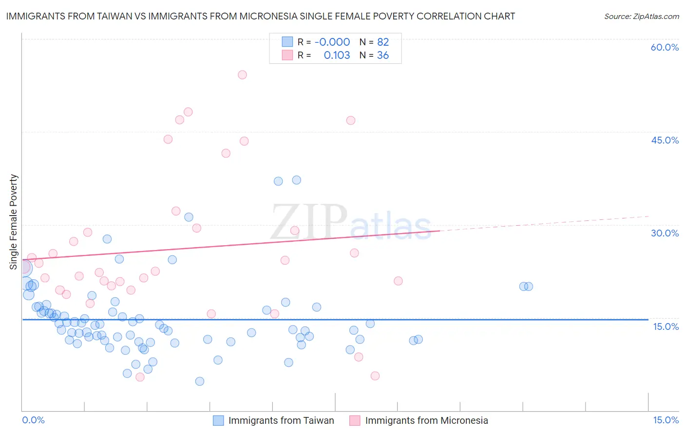 Immigrants from Taiwan vs Immigrants from Micronesia Single Female Poverty