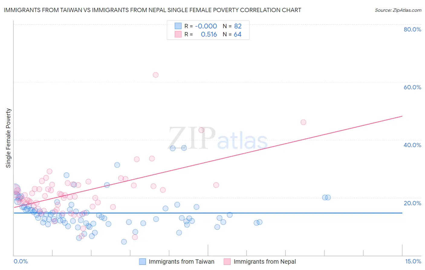 Immigrants from Taiwan vs Immigrants from Nepal Single Female Poverty