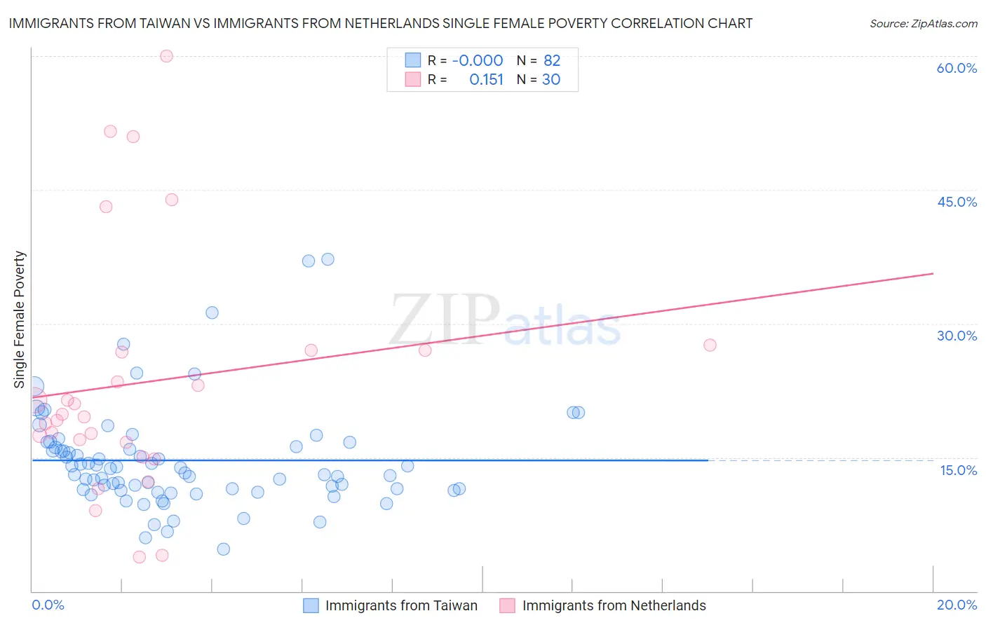 Immigrants from Taiwan vs Immigrants from Netherlands Single Female Poverty