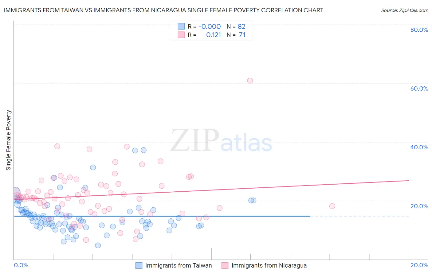 Immigrants from Taiwan vs Immigrants from Nicaragua Single Female Poverty