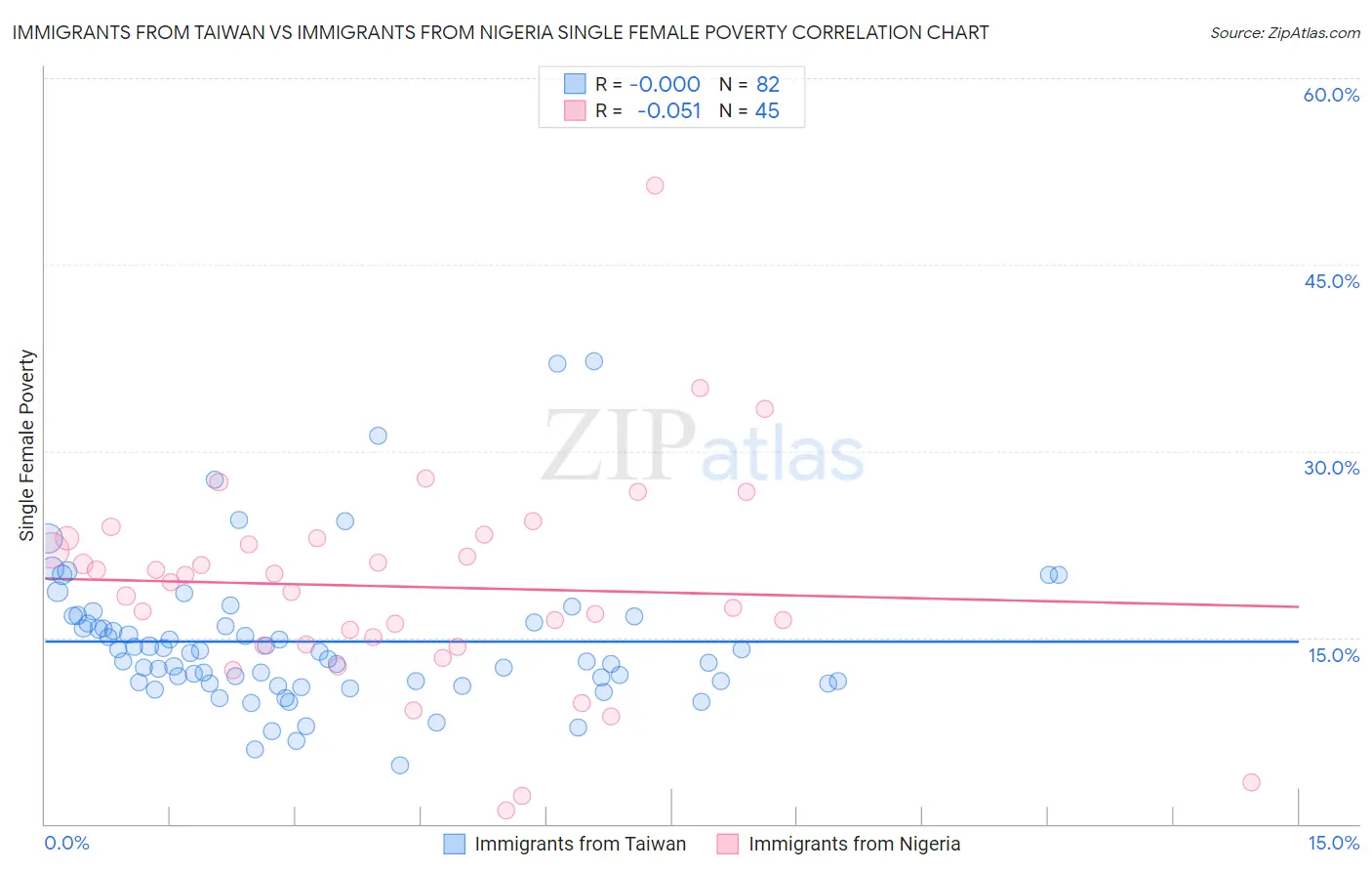 Immigrants from Taiwan vs Immigrants from Nigeria Single Female Poverty