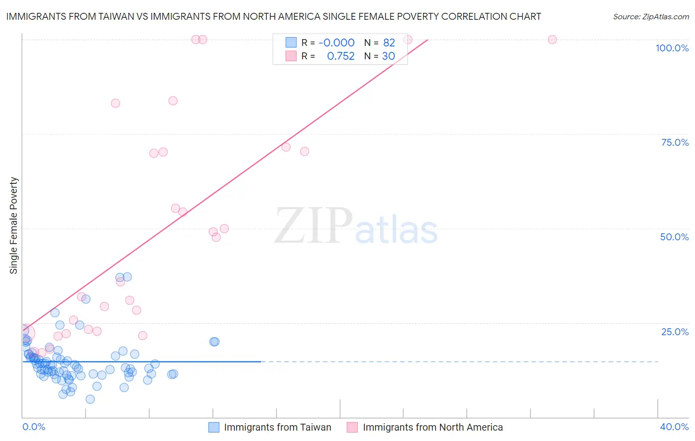 Immigrants from Taiwan vs Immigrants from North America Single Female Poverty