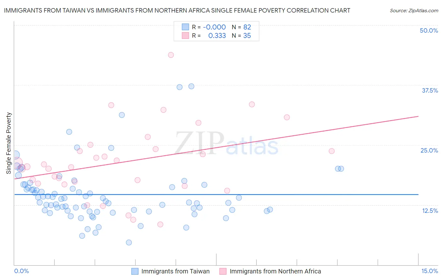 Immigrants from Taiwan vs Immigrants from Northern Africa Single Female Poverty